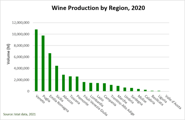 Italian Wine Regions by output volume