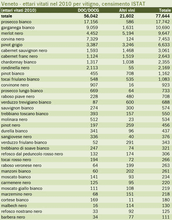 Grape plantings in the Veneteo by area, 2010